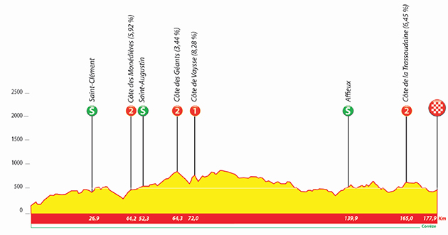 2020 Tour du Limousin stage 3 profile